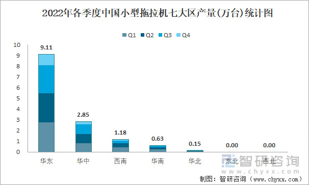 2022年各季度中国小型拖拉机七大区产量统计图