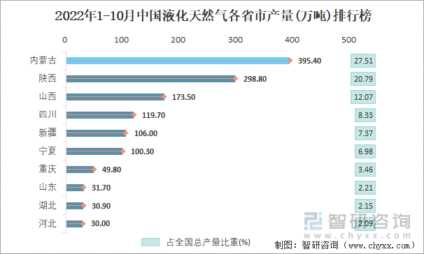 2022年1-10月中国液化天然气各省市产量排行榜