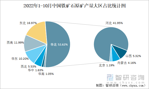 2022年1-10月中国铁矿石原矿产量大区占比统计图