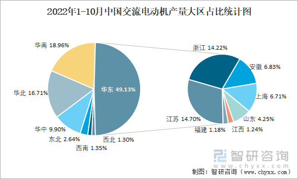 2022年1-10月中国交流电动机产量大区占比统计图