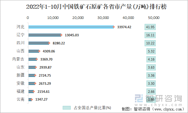 2022年1-10月中国铁矿石原矿各省市产量排行榜