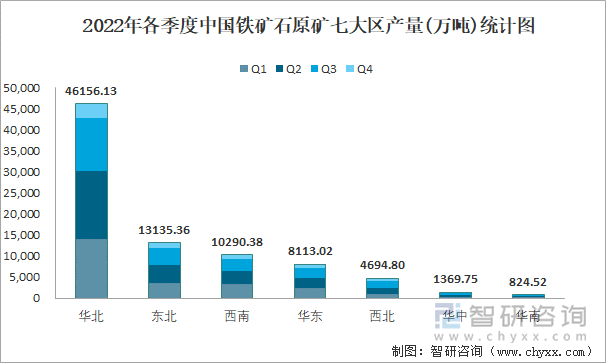 2022年各季度中国铁矿石原矿七大区产量统计图