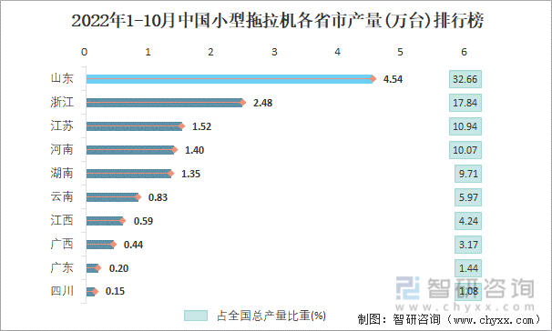2022年1-10月中国小型拖拉机各省市产量排行榜