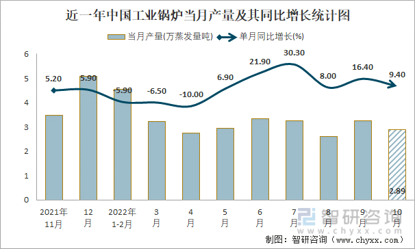近一年中国工业锅炉当月产量及其同比增长统计图