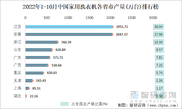 2022年1-10月中国家用洗衣机各省市产量排行榜