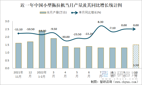 近一年中国小型拖拉机当月产量及其同比增长统计图