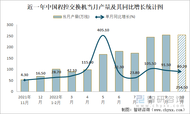 近一年中国程控交换机当月产量及其同比增长统计图
