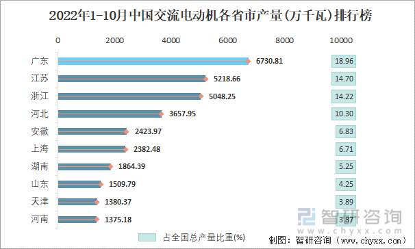 2022年1-10月中国交流电动机各省市产量排行榜