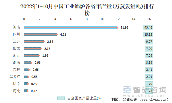 2022年1-10月中国工业锅炉各省市产量排行榜