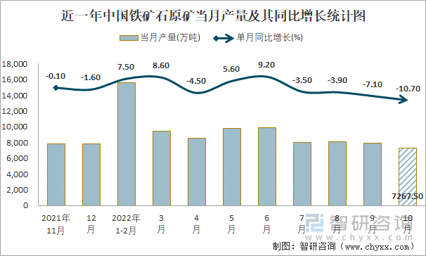 近一年中国铁矿石原矿当月产量及其同比增长统计图