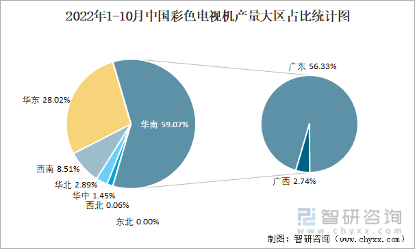 2022年1-10月中国彩色电视机产量大区占比统计图