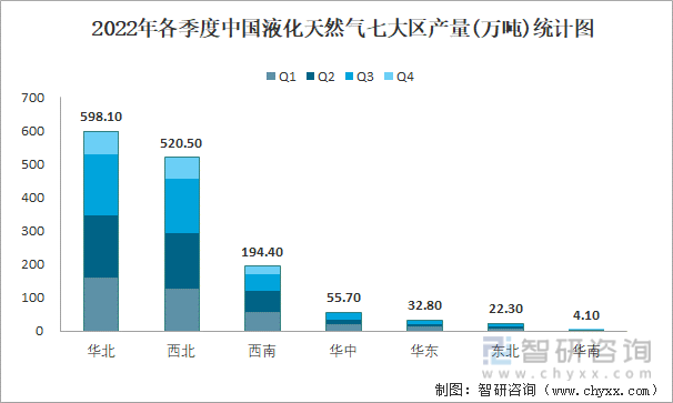 2022年各季度中国液化天然气七大区产量统计图