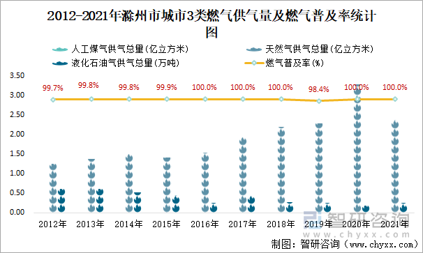 2012-2021年滁州市城市3类燃气供气量及燃气普及率统计图