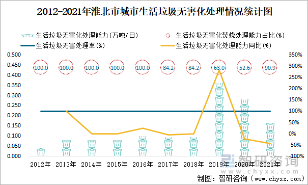 2012-2021年淮北市城市生活垃圾無害化處理情況統(tǒng)計(jì)圖