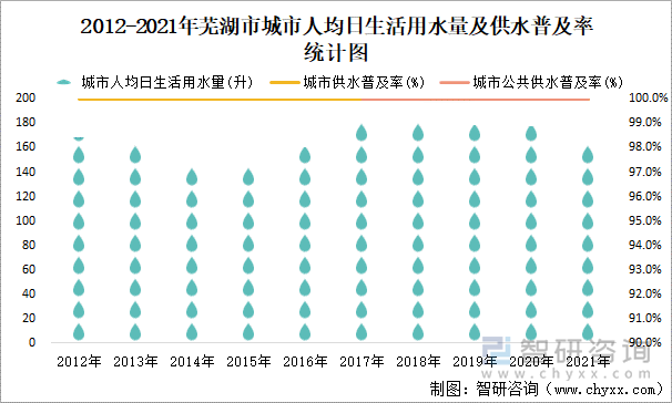 2012-2021年蕪湖市城市人均日生活用水量及供水普及率統(tǒng)計圖