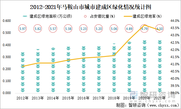 2012-2021年马鞍山市城市建成区绿化情况统计图