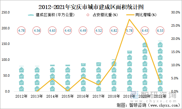 2012-2021年安庆市城市建成区面积统计图