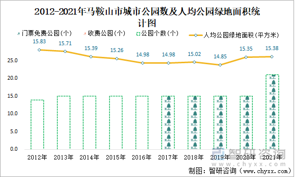 2012-2021年马鞍山市城市公园数及人均公园绿地面积统计图