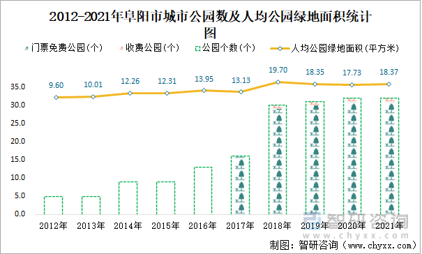 2012-2021年阜阳市城市公园数及人均公园绿地面积统计图