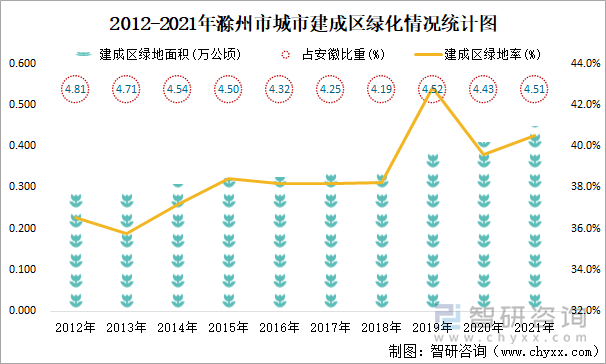 2012-2021年滁州市城市建成区绿化情况统计图