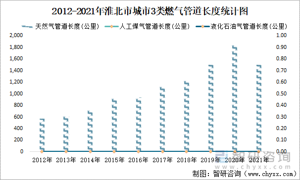 2012-2021年淮北市城市3類燃?xì)夤艿篱L度統(tǒng)計(jì)圖