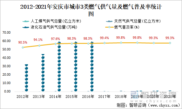 2012-2021年安庆市城市3类燃气供气量及燃气普及率统计图