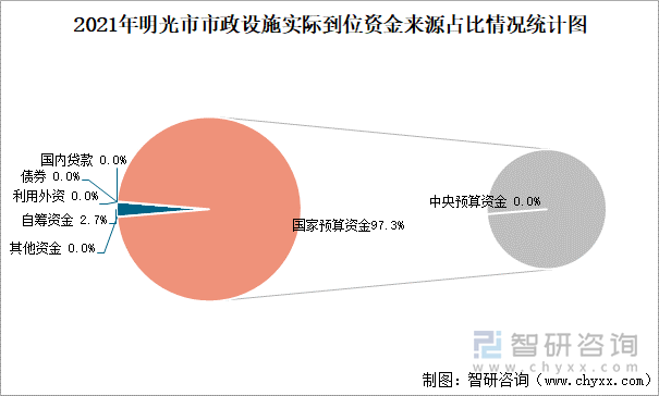 2021年明光市市政設(shè)施實(shí)際到位資金來(lái)源占比情況統(tǒng)計(jì)圖