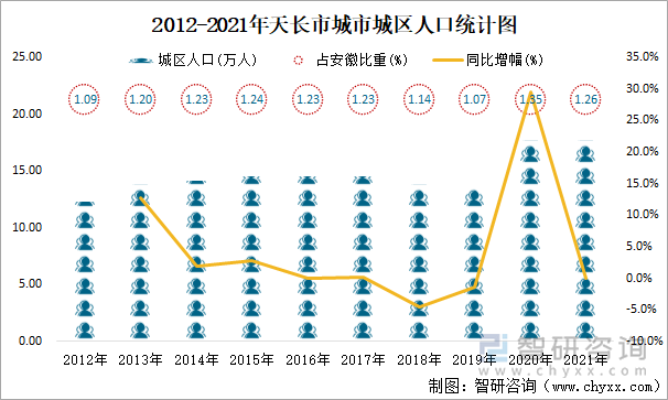 2012-2021年天长市城市城区人口统计图