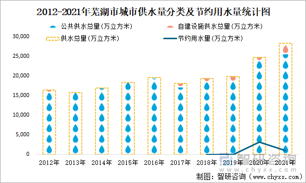 2012-2021年蕪湖市城市供水量分類及節(jié)約用水量統(tǒng)計圖