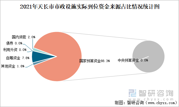 2021年天长市市政设施实际到位资金来源占比情况统计图