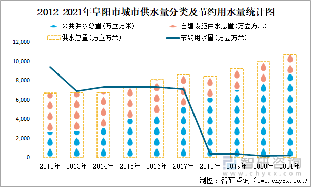 2012-2021年阜阳市城市供水量分类及节约用水量统计图