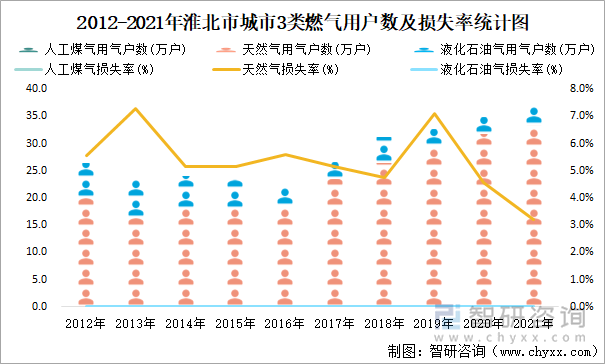 2012-2021年淮北市城市3類燃?xì)庥脩魯?shù)及損失率統(tǒng)計(jì)圖