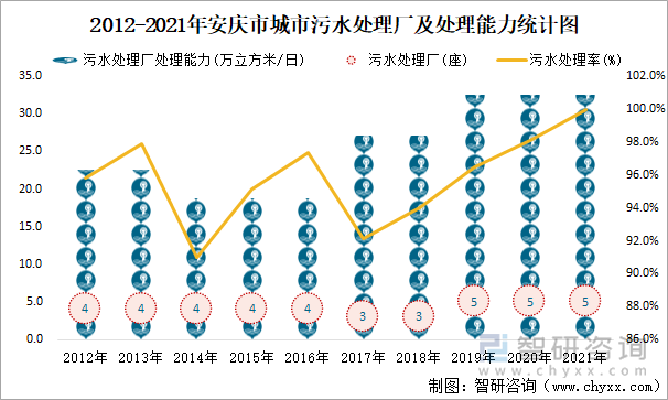 2012-2021年安庆市城市污水处理厂及处理能力统计图