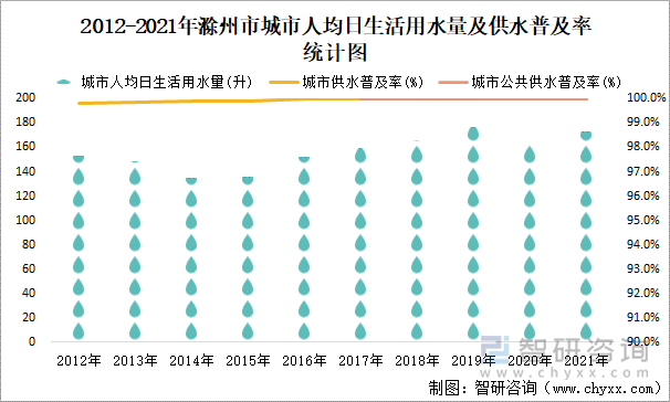 2012-2021年滁州市城市人均日生活用水量及供水普及率统计图