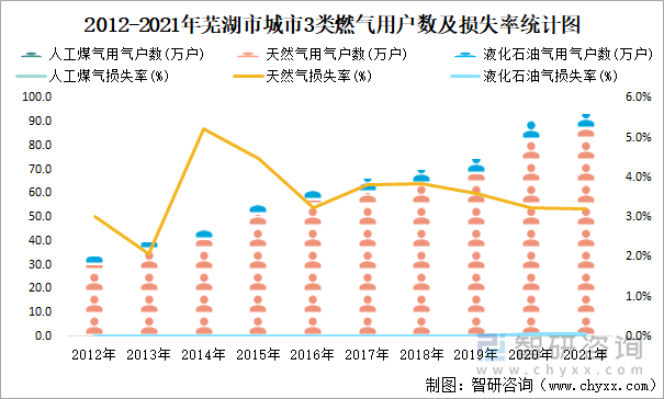 2012-2021年蕪湖市城市3類燃?xì)庥脩魯?shù)及損失率統(tǒng)計圖