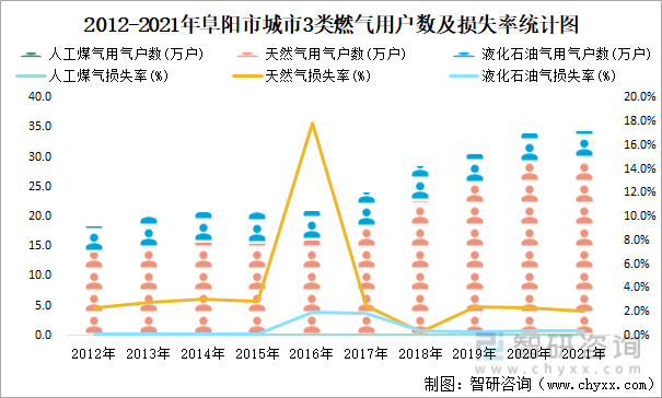2012-2021年阜阳市城市3类燃气用户数及损失率统计图