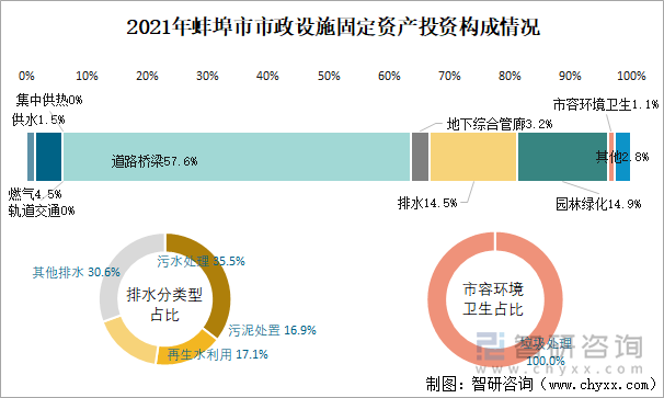 2021年蚌埠市市政設(shè)施固定資產(chǎn)投資構(gòu)成情況