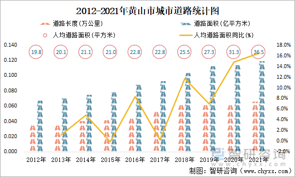 2012-2021年黄山市城市道路统计图