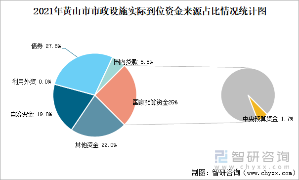 2021年黄山市市政设施实际到位资金来源占比情况统计图