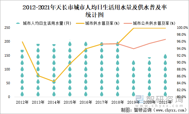 2012-2021年天长市城市人均日生活用水量及供水普及率统计图