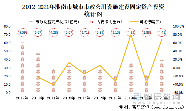 2012-2021年淮南市城市市政公用设施建设固定资产投资统计图