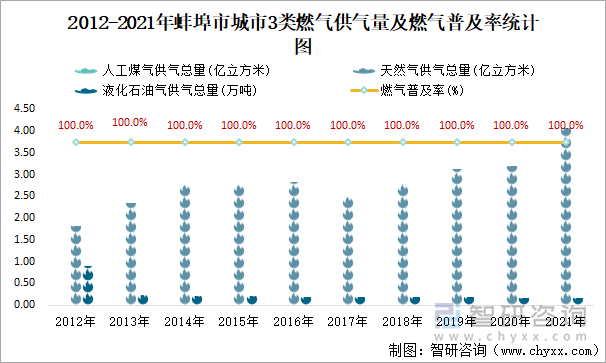 2012-2021年蚌埠市城市3類燃?xì)夤饬考叭細(xì)馄占奥式y(tǒng)計(jì)圖