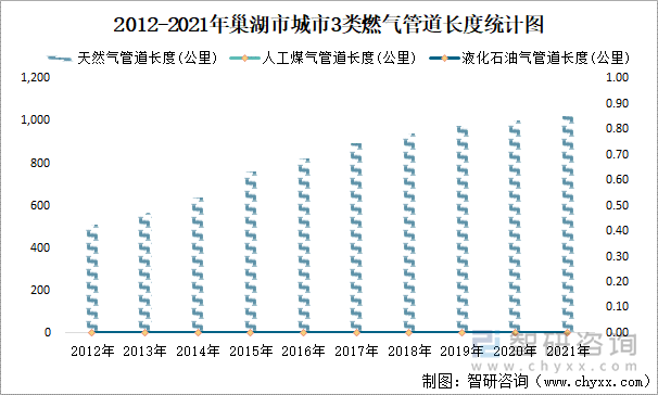 2012-2021年巢湖市城市3类燃气管道长度统计图