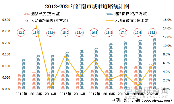 2012-2021年淮南市城市道路统计图