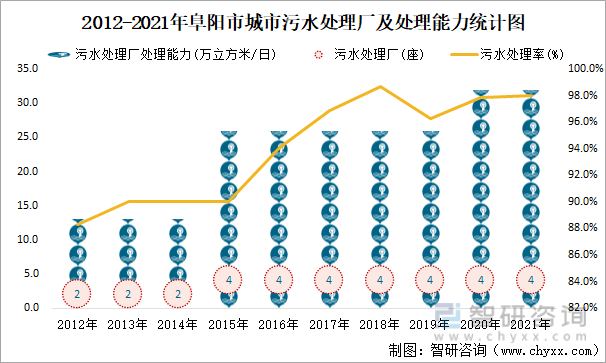 2012-2021年阜阳市城市污水处理厂及处理能力统计图
