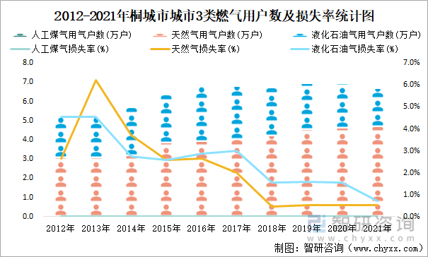 2012-2021年桐城市城市3类燃气用户数及损失率统计图