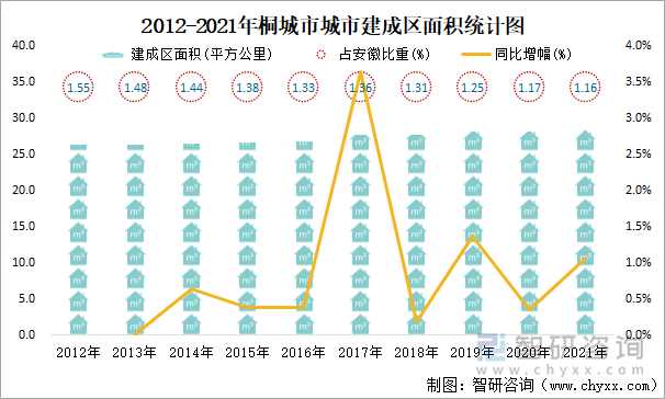 2012-2021年桐城市城市建成区面积统计图