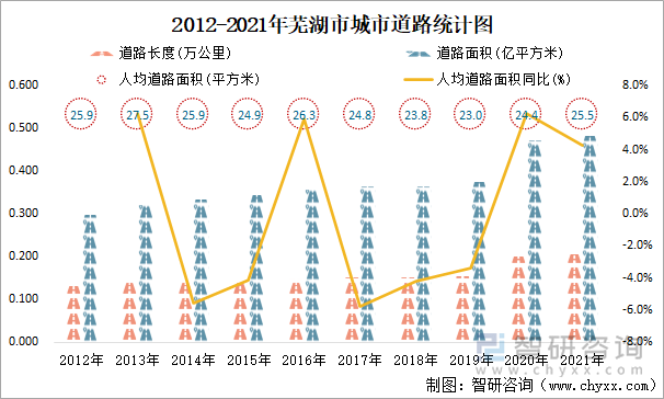 2012-2021年蕪湖市城市道路統(tǒng)計圖