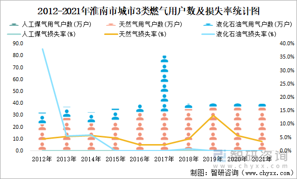 2012-2021年淮南市城市3类燃气用户数及损失率统计图