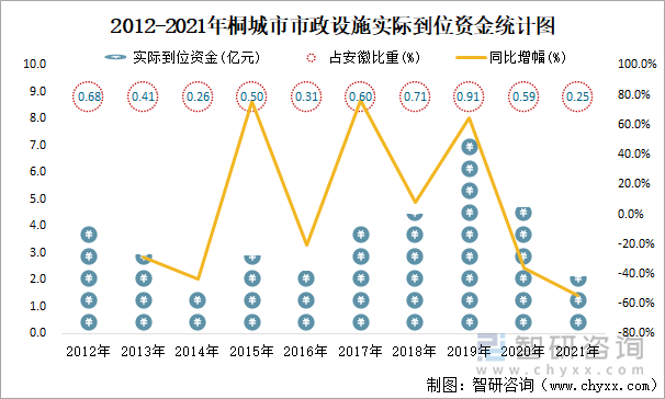 2012-2021年桐城市市政设施实际到位资金统计图